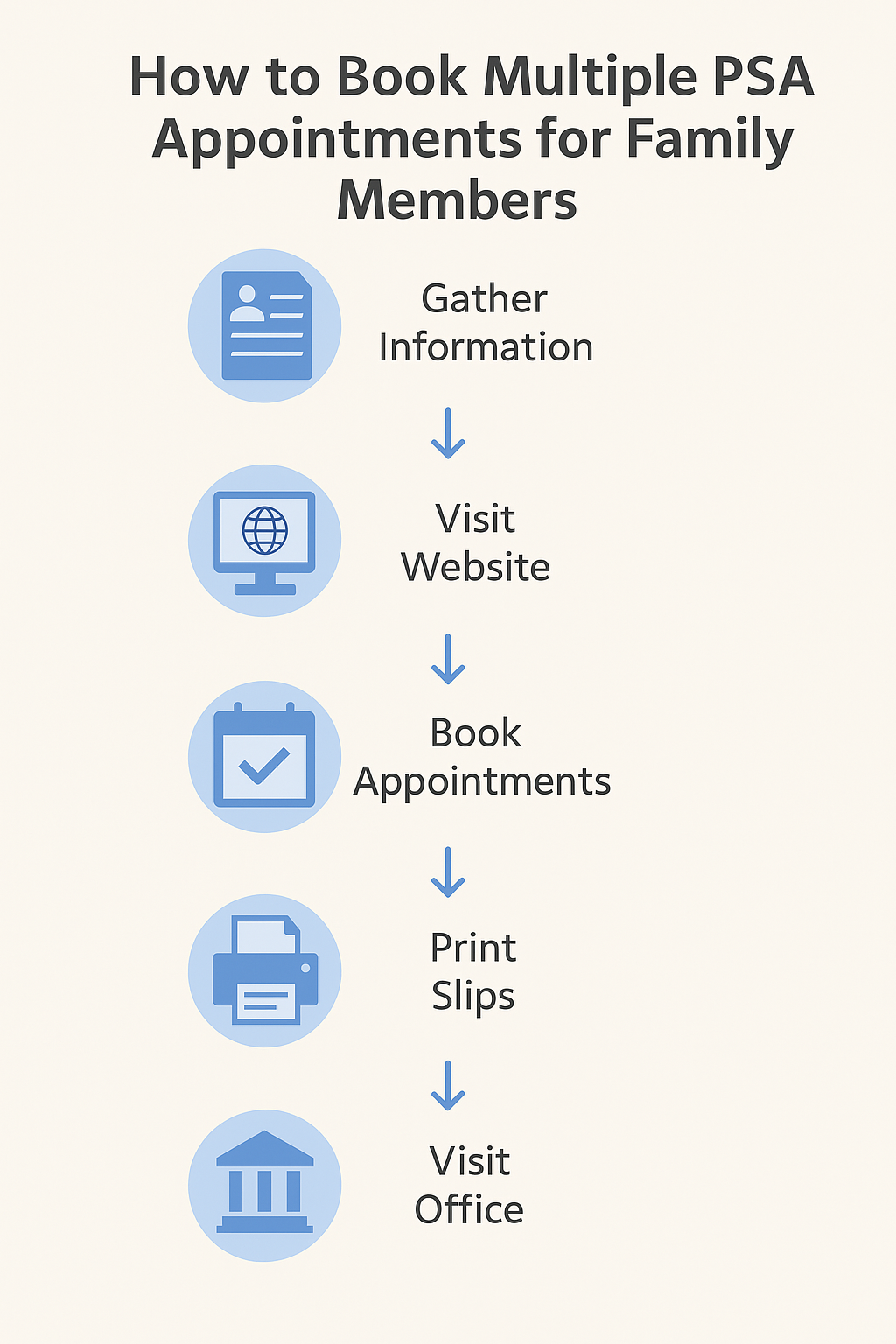 Process to Book Multiple PSA Appointments for Family Members